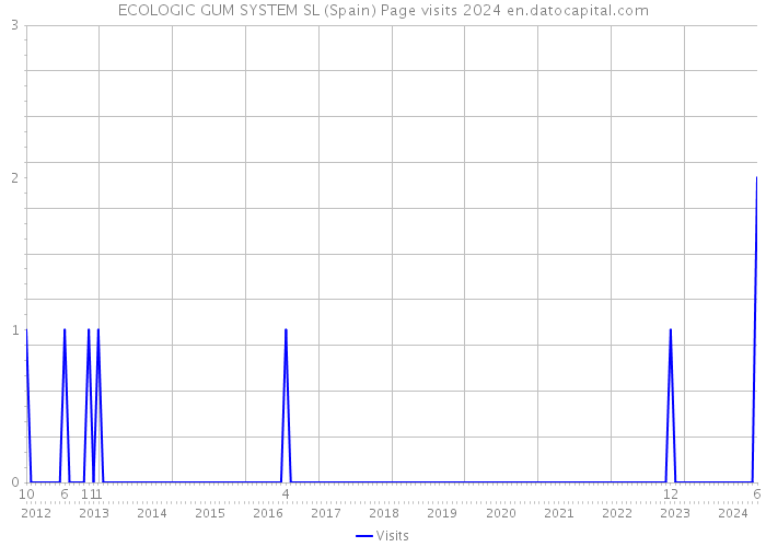 ECOLOGIC GUM SYSTEM SL (Spain) Page visits 2024 