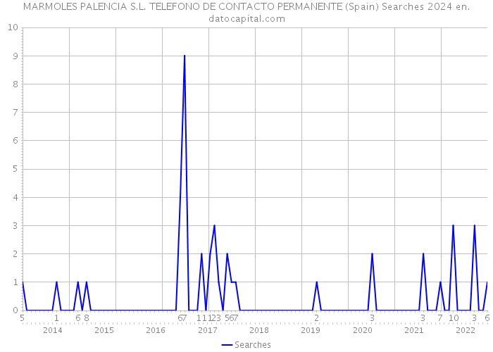 MARMOLES PALENCIA S.L. TELEFONO DE CONTACTO PERMANENTE (Spain) Searches 2024 