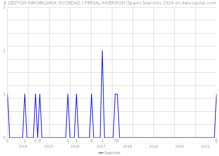 & GESTION INMOBILIARIA SOCIEDAD L FERSAL INVERSION (Spain) Searches 2024 
