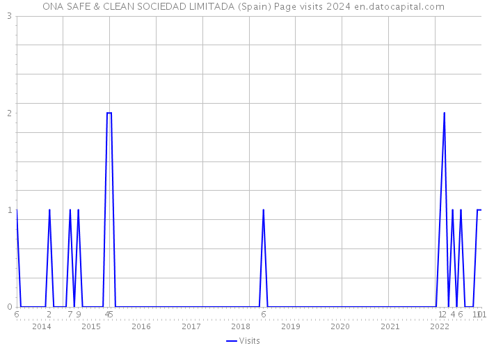 ONA SAFE & CLEAN SOCIEDAD LIMITADA (Spain) Page visits 2024 