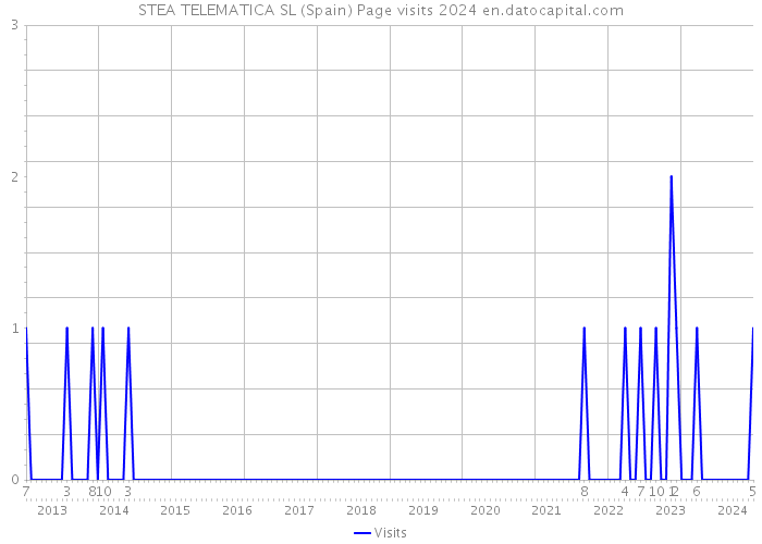 STEA TELEMATICA SL (Spain) Page visits 2024 