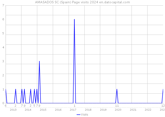 AMASADOS SC (Spain) Page visits 2024 