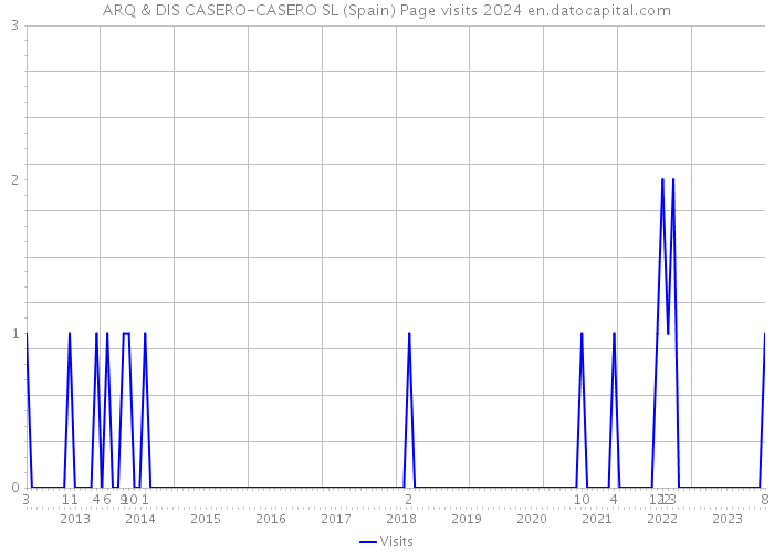 ARQ & DIS CASERO-CASERO SL (Spain) Page visits 2024 