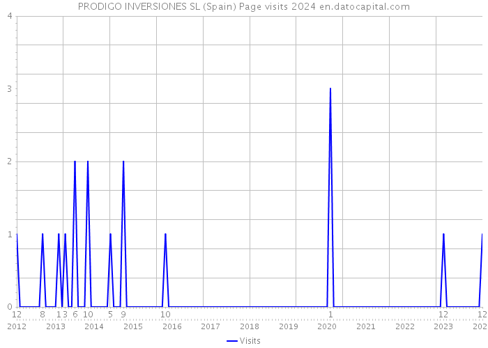 PRODIGO INVERSIONES SL (Spain) Page visits 2024 