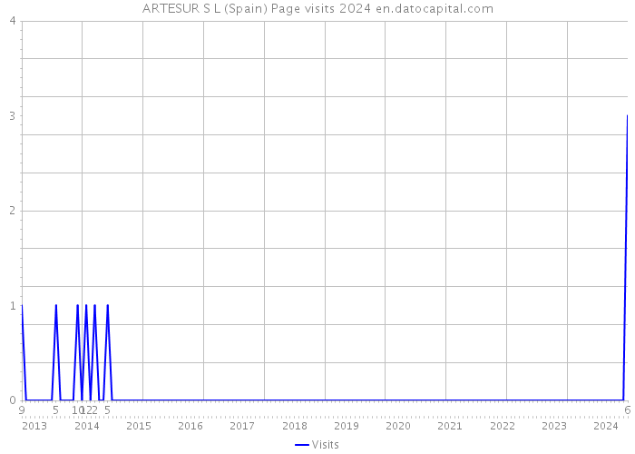 ARTESUR S L (Spain) Page visits 2024 