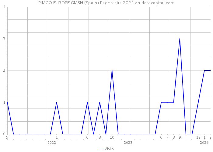 PIMCO EUROPE GMBH (Spain) Page visits 2024 