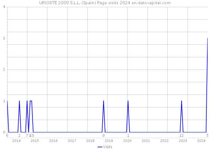 URIOSTE 2000 S.L.L. (Spain) Page visits 2024 
