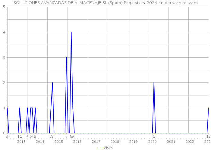 SOLUCIONES AVANZADAS DE ALMACENAJE SL (Spain) Page visits 2024 