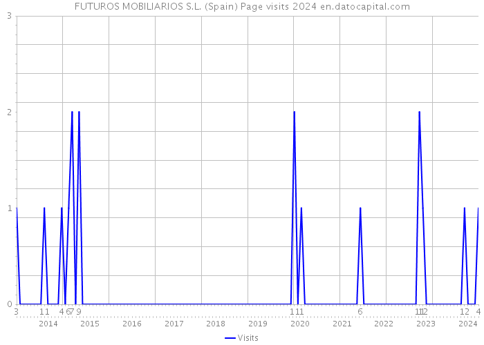 FUTUROS MOBILIARIOS S.L. (Spain) Page visits 2024 