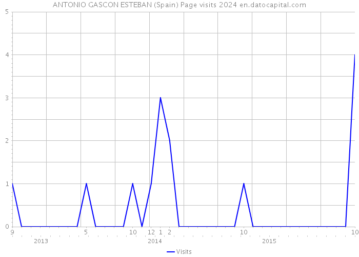 ANTONIO GASCON ESTEBAN (Spain) Page visits 2024 