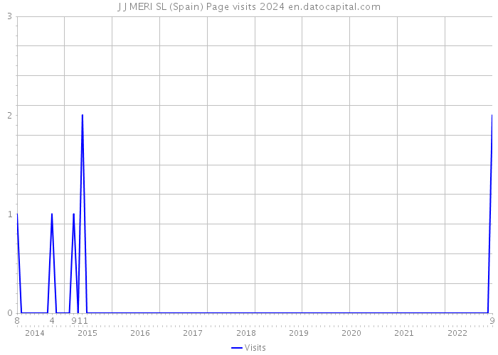 J J MERI SL (Spain) Page visits 2024 