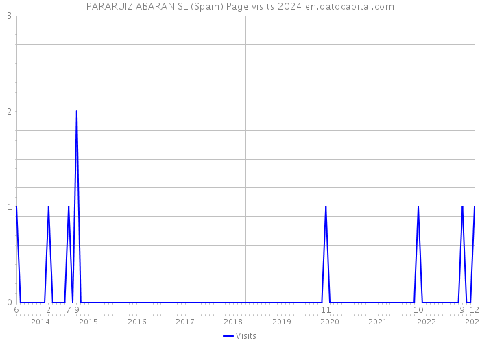 PARARUIZ ABARAN SL (Spain) Page visits 2024 