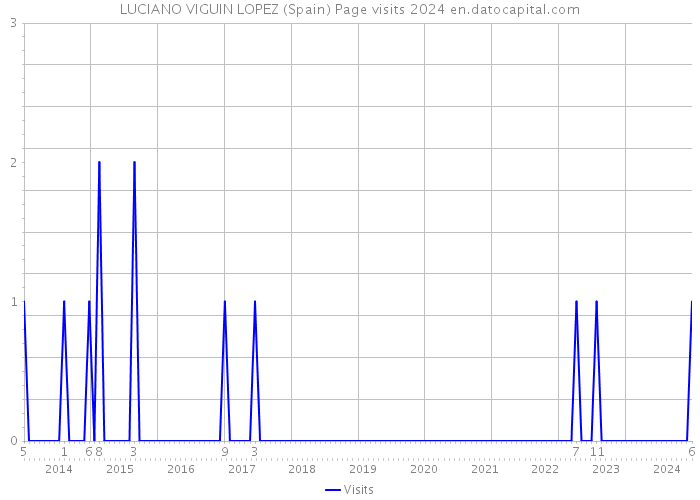 LUCIANO VIGUIN LOPEZ (Spain) Page visits 2024 