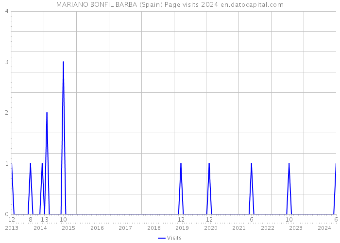 MARIANO BONFIL BARBA (Spain) Page visits 2024 