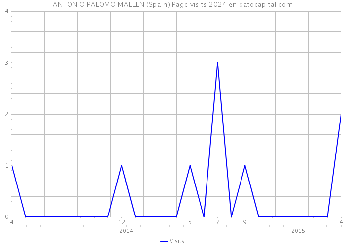 ANTONIO PALOMO MALLEN (Spain) Page visits 2024 