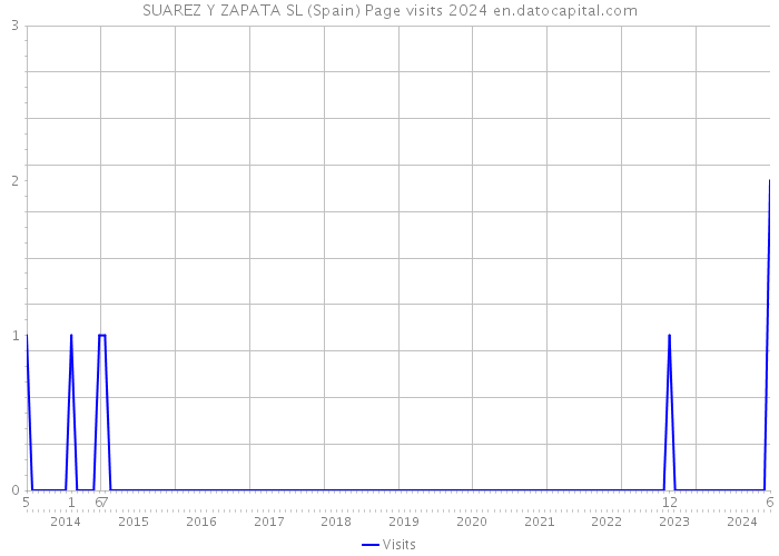 SUAREZ Y ZAPATA SL (Spain) Page visits 2024 