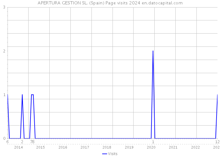 APERTURA GESTION SL. (Spain) Page visits 2024 