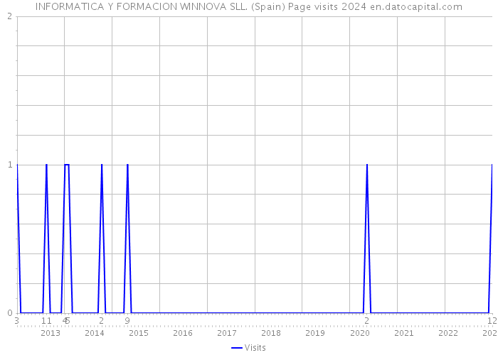 INFORMATICA Y FORMACION WINNOVA SLL. (Spain) Page visits 2024 