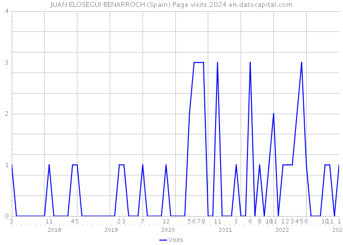 JUAN ELOSEGUI BENARROCH (Spain) Page visits 2024 