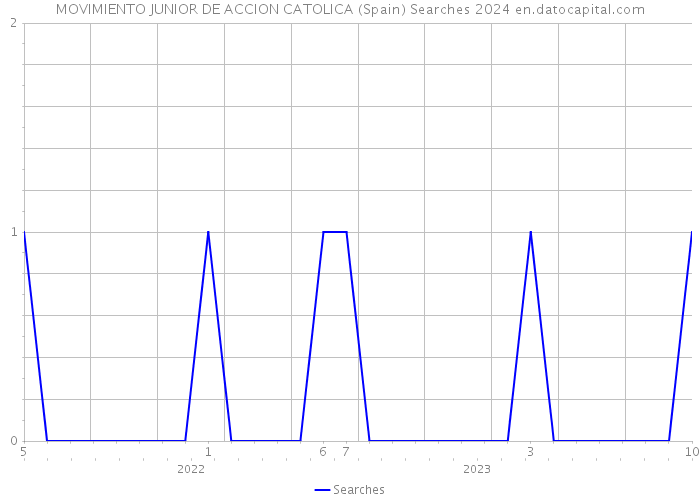 MOVIMIENTO JUNIOR DE ACCION CATOLICA (Spain) Searches 2024 