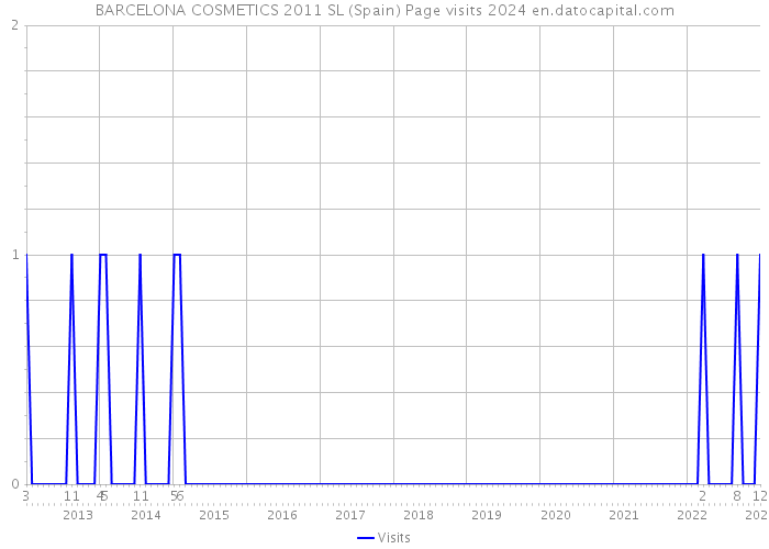 BARCELONA COSMETICS 2011 SL (Spain) Page visits 2024 
