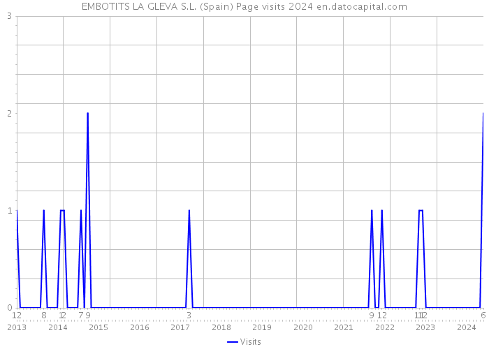 EMBOTITS LA GLEVA S.L. (Spain) Page visits 2024 