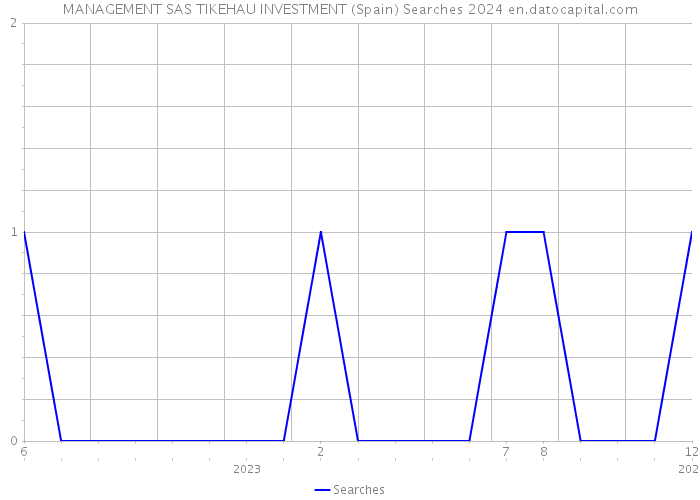 MANAGEMENT SAS TIKEHAU INVESTMENT (Spain) Searches 2024 