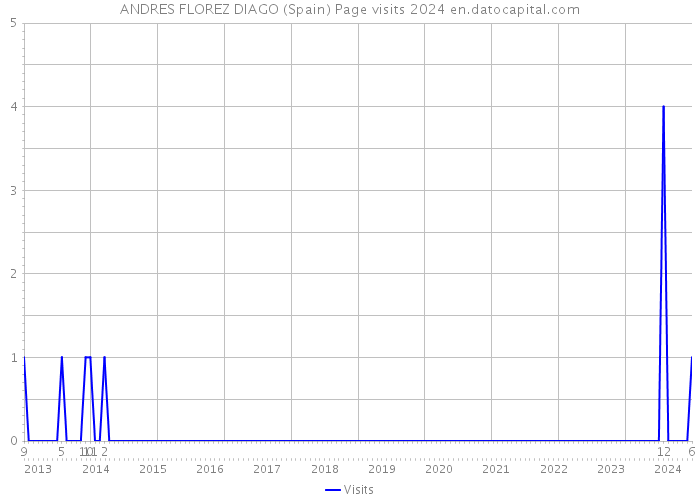 ANDRES FLOREZ DIAGO (Spain) Page visits 2024 