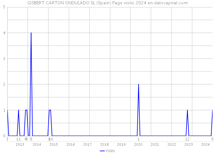 GISBERT CARTON ONDULADO SL (Spain) Page visits 2024 