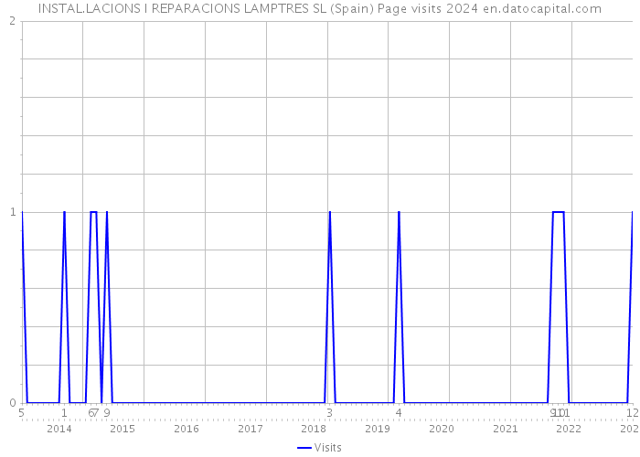 INSTAL.LACIONS I REPARACIONS LAMPTRES SL (Spain) Page visits 2024 