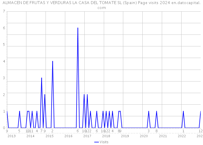 ALMACEN DE FRUTAS Y VERDURAS LA CASA DEL TOMATE SL (Spain) Page visits 2024 
