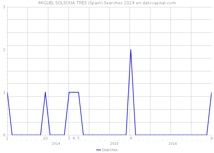 MIGUEL SOLSONA TRES (Spain) Searches 2024 