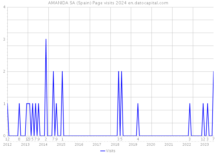 AMANIDA SA (Spain) Page visits 2024 