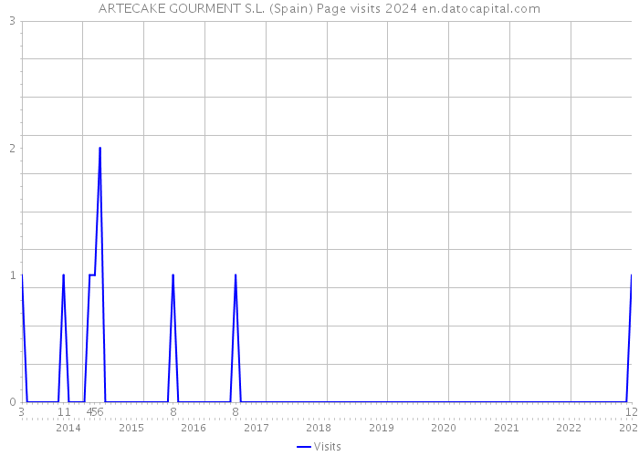 ARTECAKE GOURMENT S.L. (Spain) Page visits 2024 