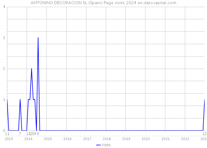 ANTONINO DECORACION SL (Spain) Page visits 2024 