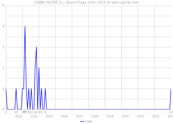 OLBER HOUSE S.L. (Spain) Page visits 2024 
