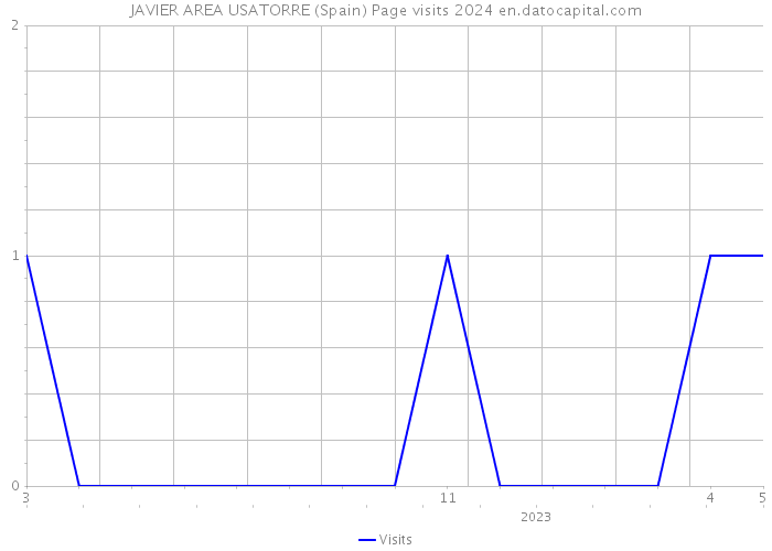 JAVIER AREA USATORRE (Spain) Page visits 2024 