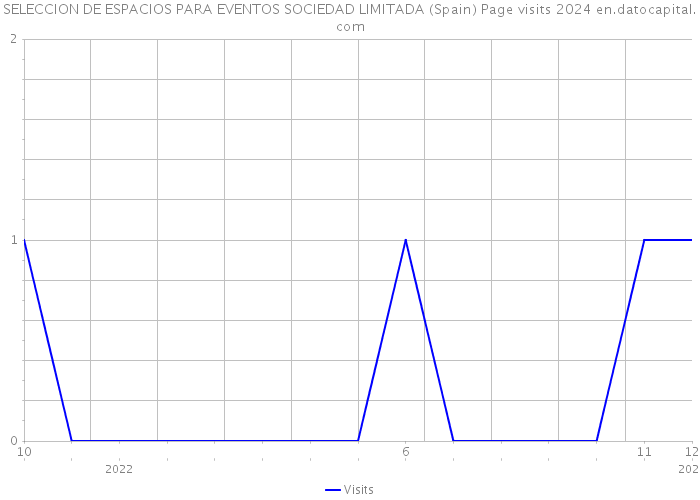 SELECCION DE ESPACIOS PARA EVENTOS SOCIEDAD LIMITADA (Spain) Page visits 2024 