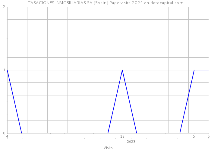 TASACIONES INMOBILIARIAS SA (Spain) Page visits 2024 