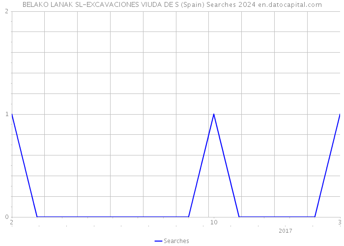BELAKO LANAK SL-EXCAVACIONES VIUDA DE S (Spain) Searches 2024 