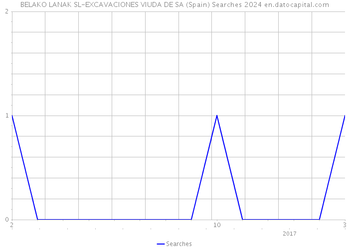 BELAKO LANAK SL-EXCAVACIONES VIUDA DE SA (Spain) Searches 2024 