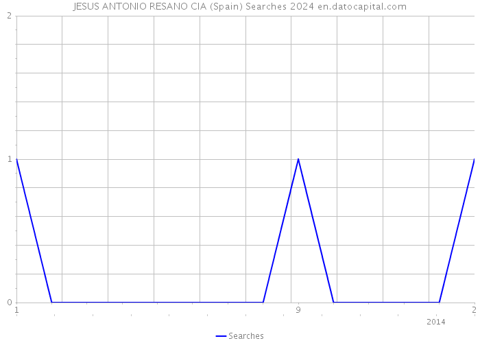 JESUS ANTONIO RESANO CIA (Spain) Searches 2024 