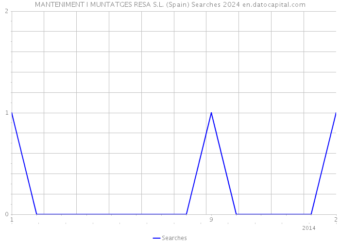 MANTENIMENT I MUNTATGES RESA S.L. (Spain) Searches 2024 