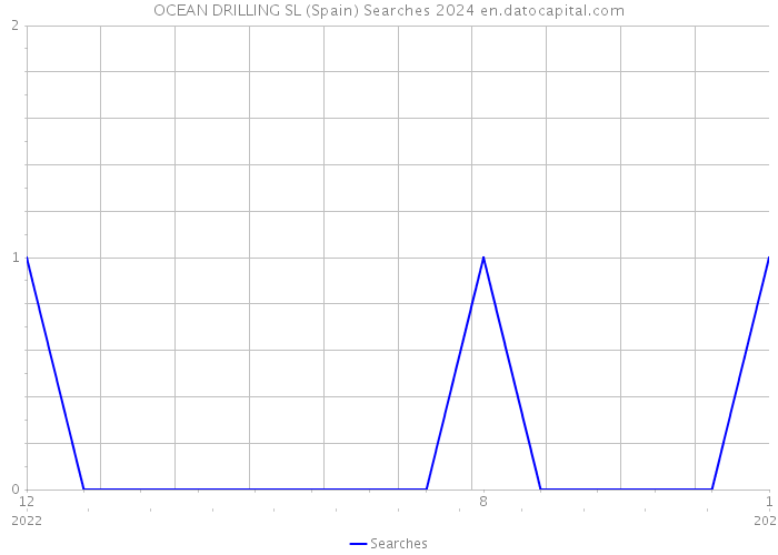 OCEAN DRILLING SL (Spain) Searches 2024 