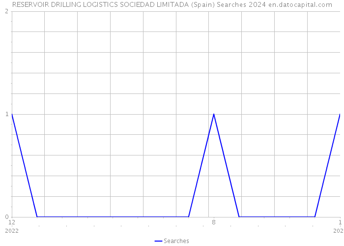 RESERVOIR DRILLING LOGISTICS SOCIEDAD LIMITADA (Spain) Searches 2024 