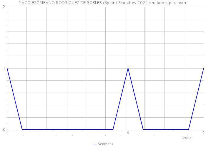 YAGO ESCRIBANO RODRIGUEZ DE ROBLES (Spain) Searches 2024 