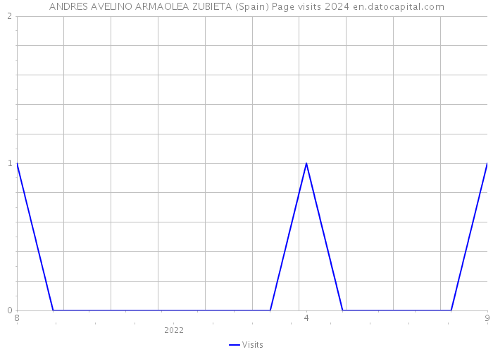 ANDRES AVELINO ARMAOLEA ZUBIETA (Spain) Page visits 2024 