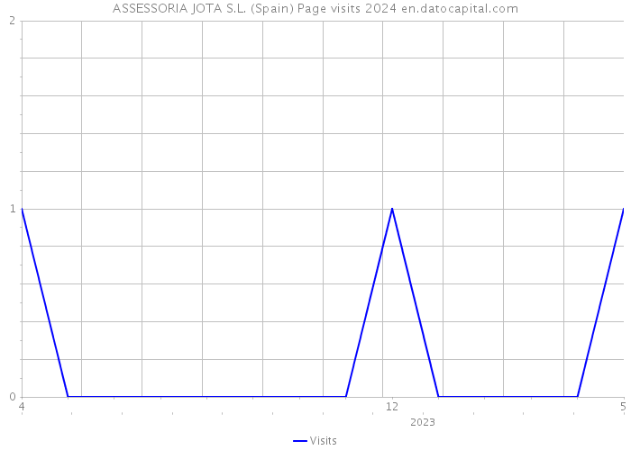 ASSESSORIA JOTA S.L. (Spain) Page visits 2024 