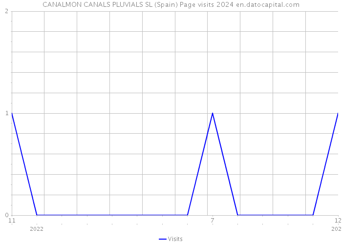 CANALMON CANALS PLUVIALS SL (Spain) Page visits 2024 