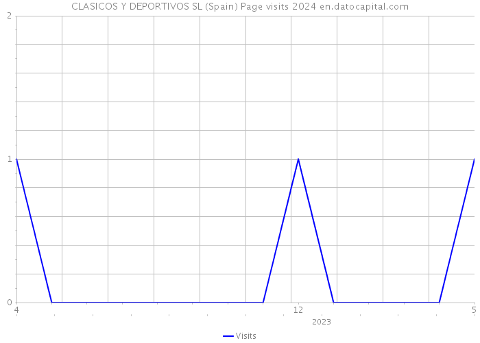 CLASICOS Y DEPORTIVOS SL (Spain) Page visits 2024 